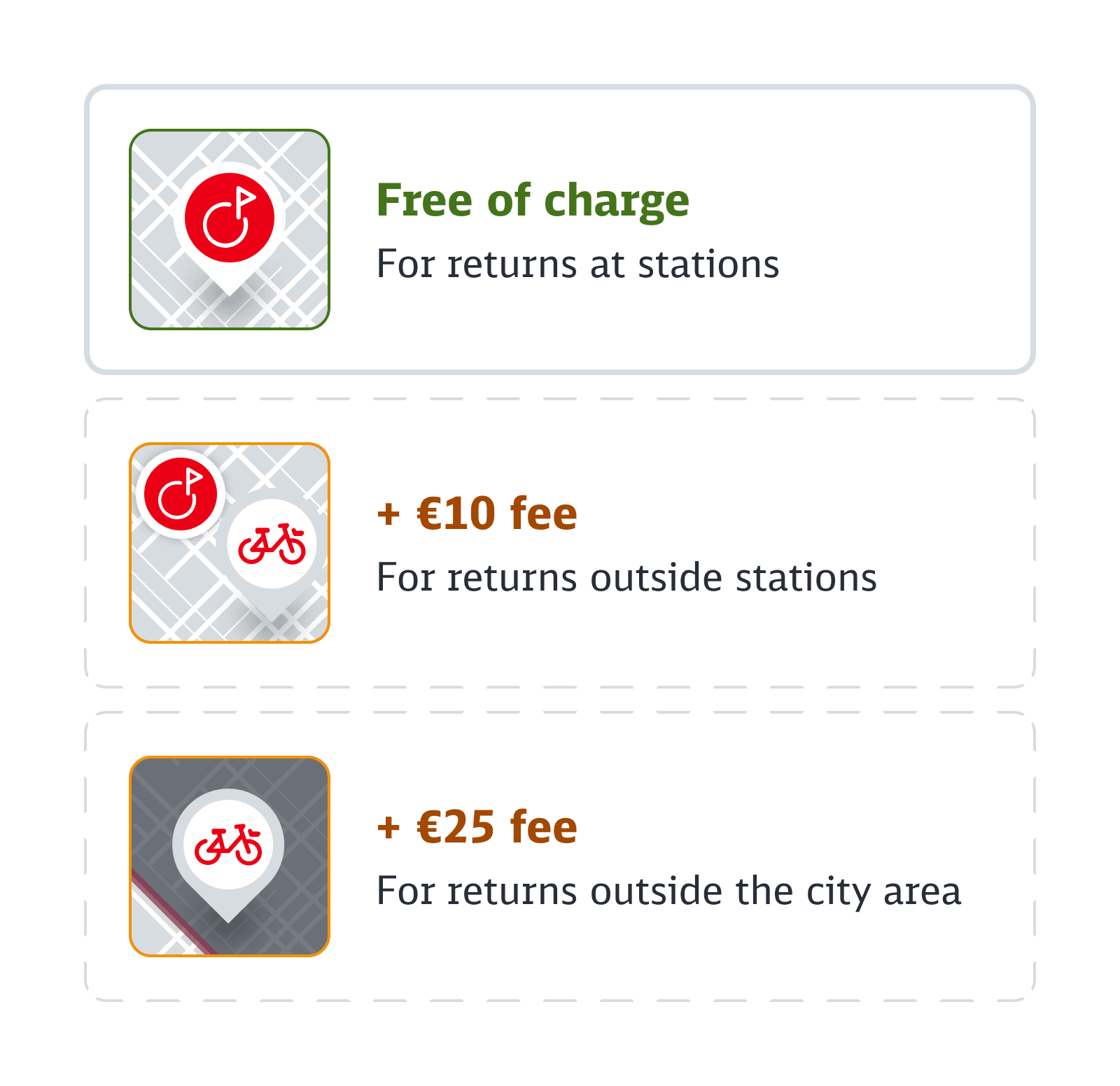 Graphic with three indications for the return of bikes: Free of charge - When returning to a station. 10 € fee - If returned outside of stations but within the city zone. 25 € fee - If returned outside the city zone.